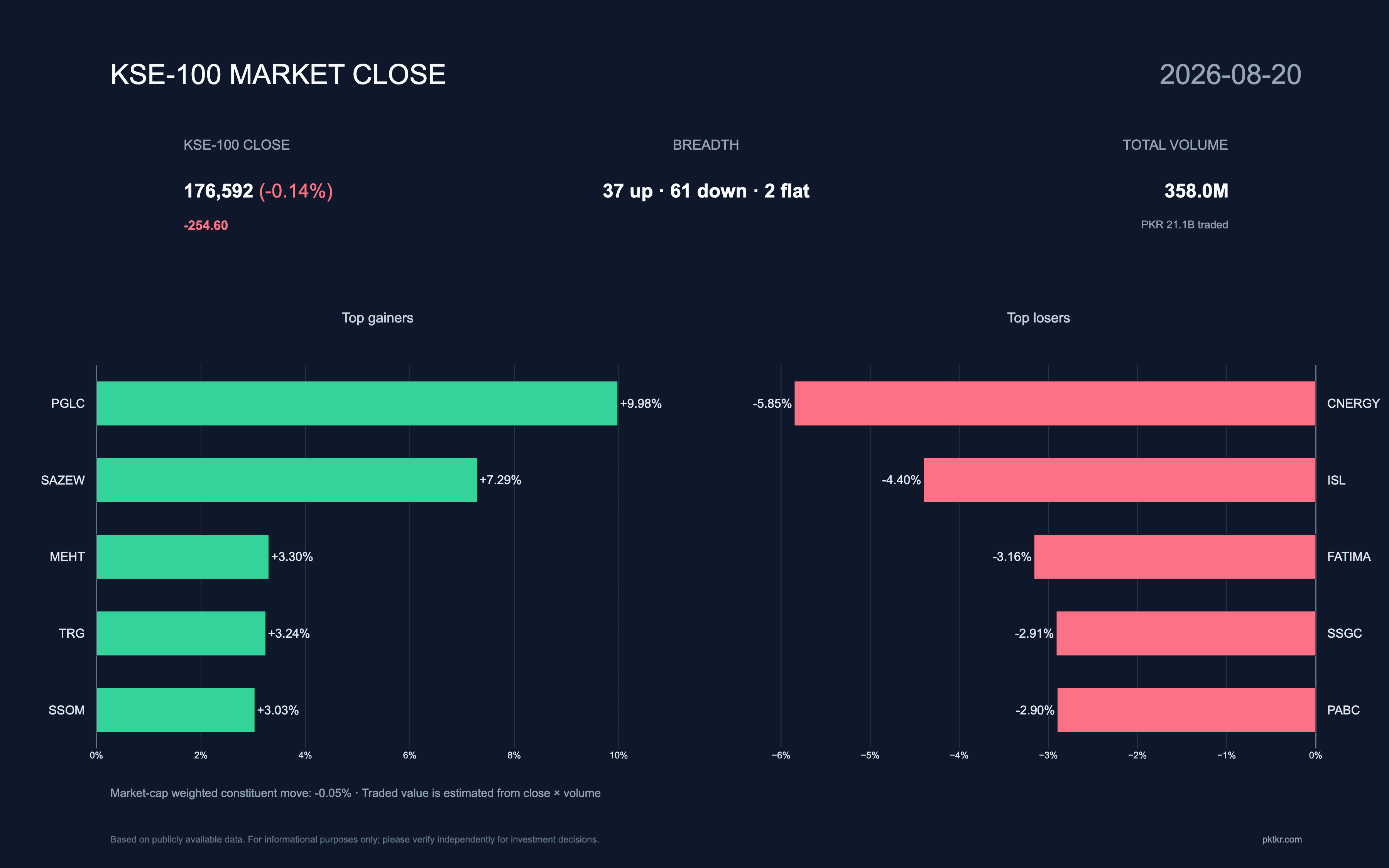 KSE-100 market close chart for 2026-08-20